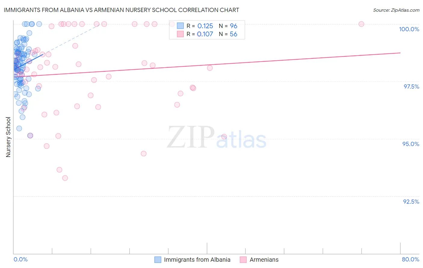 Immigrants from Albania vs Armenian Nursery School