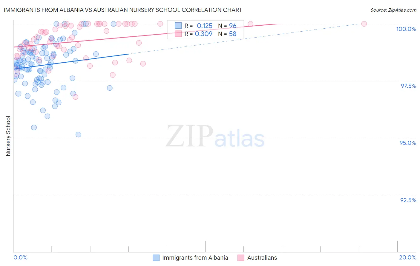 Immigrants from Albania vs Australian Nursery School