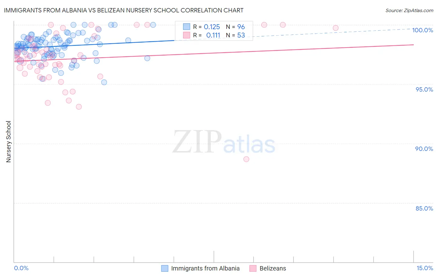 Immigrants from Albania vs Belizean Nursery School