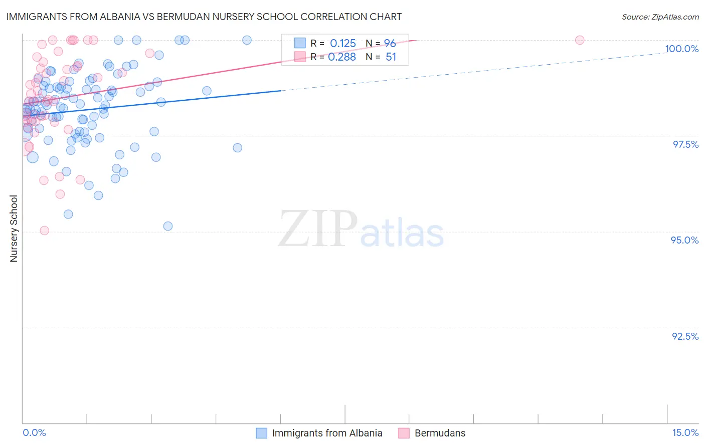 Immigrants from Albania vs Bermudan Nursery School