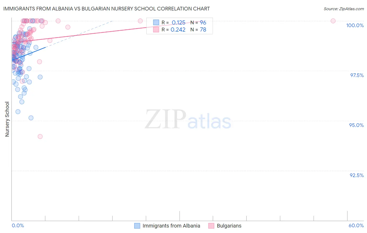 Immigrants from Albania vs Bulgarian Nursery School