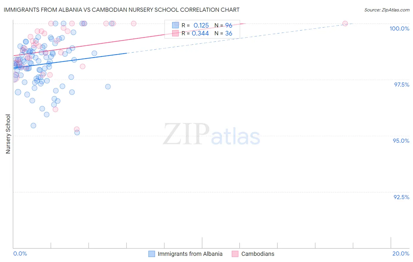 Immigrants from Albania vs Cambodian Nursery School