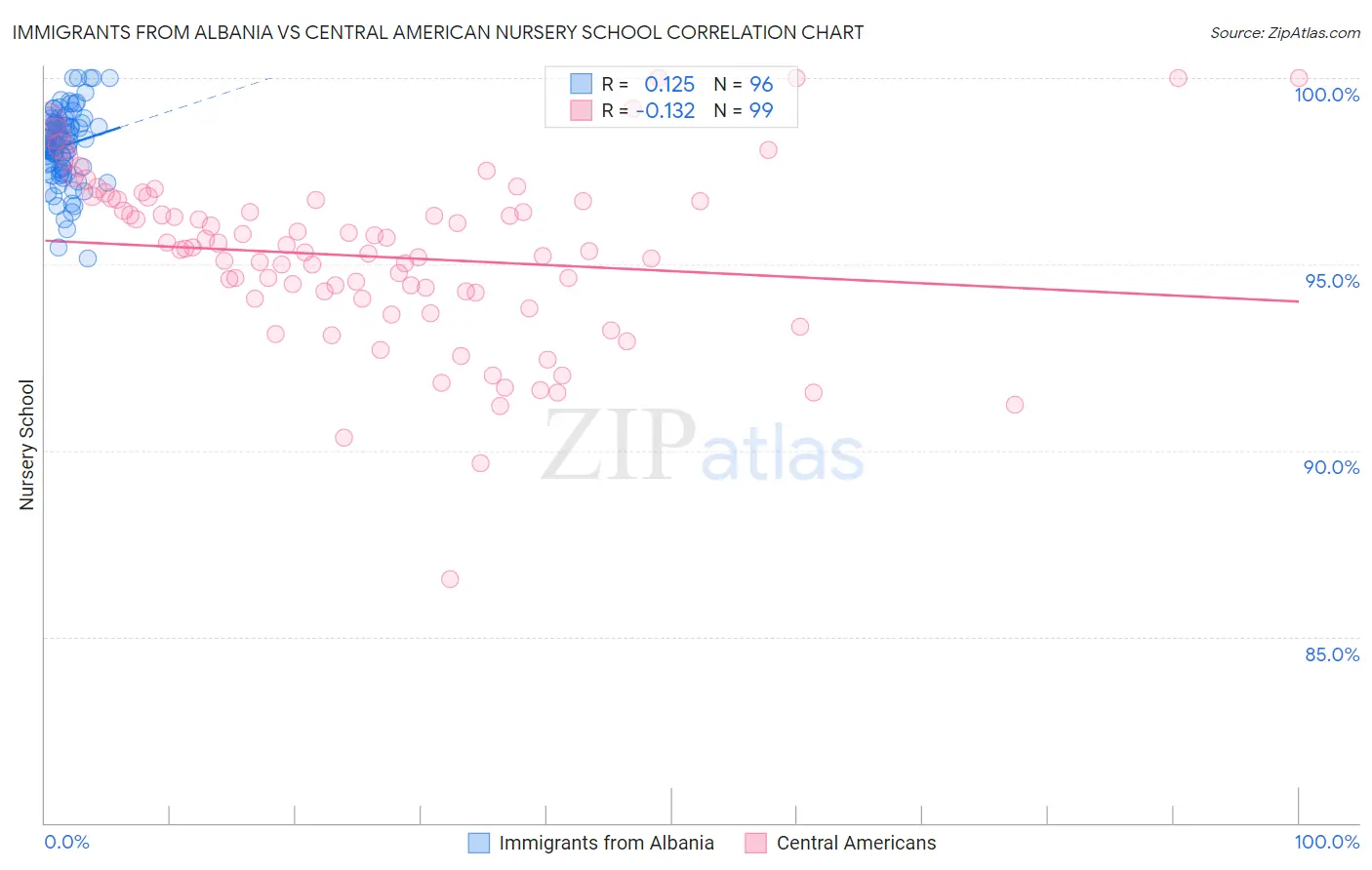 Immigrants from Albania vs Central American Nursery School