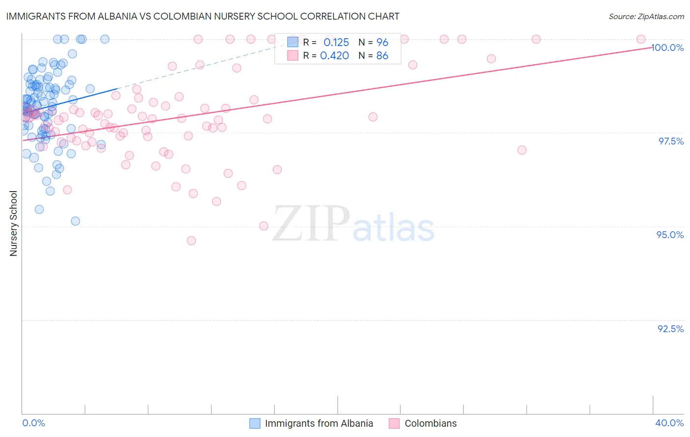 Immigrants from Albania vs Colombian Nursery School