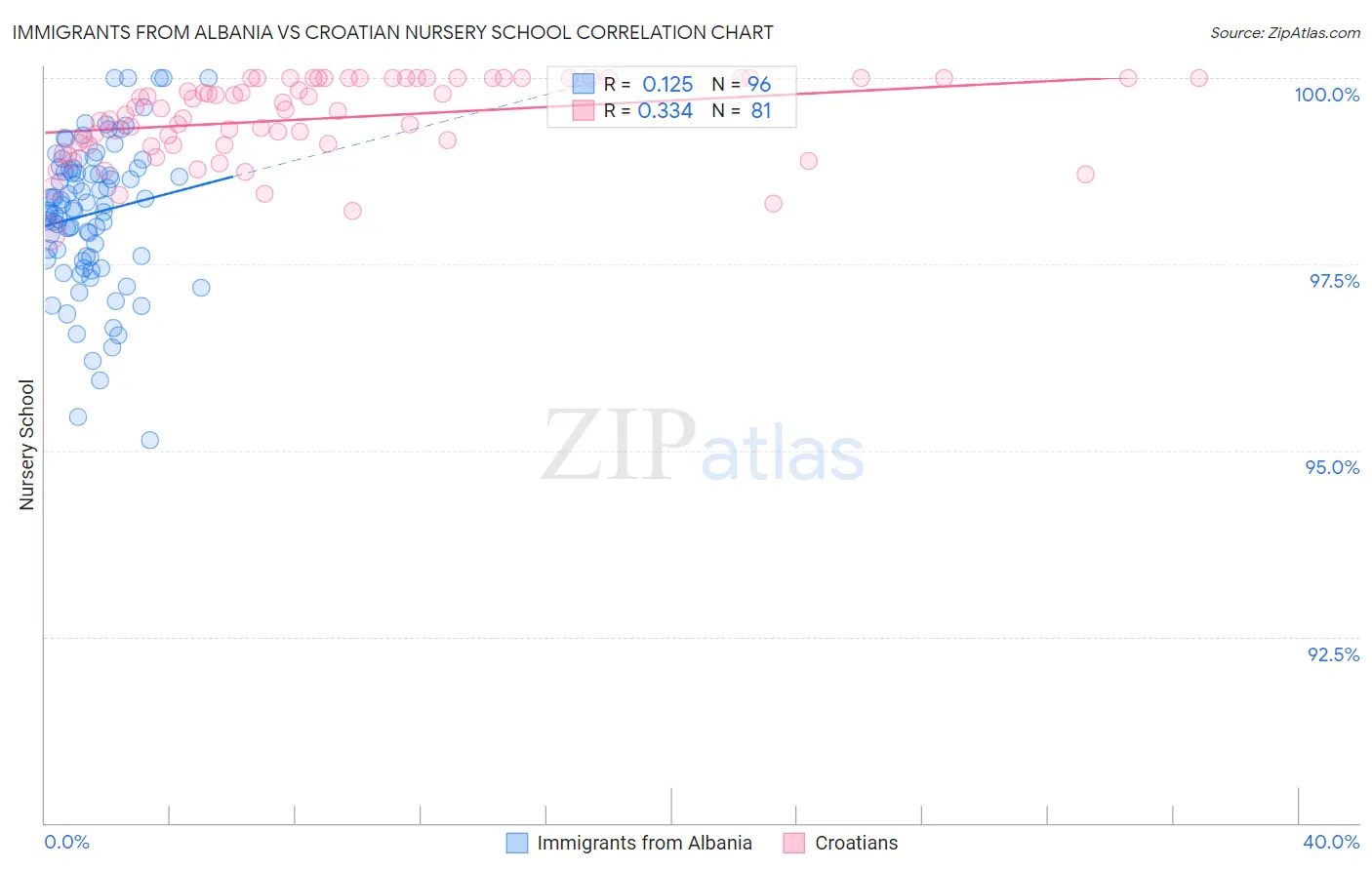 Immigrants from Albania vs Croatian Nursery School