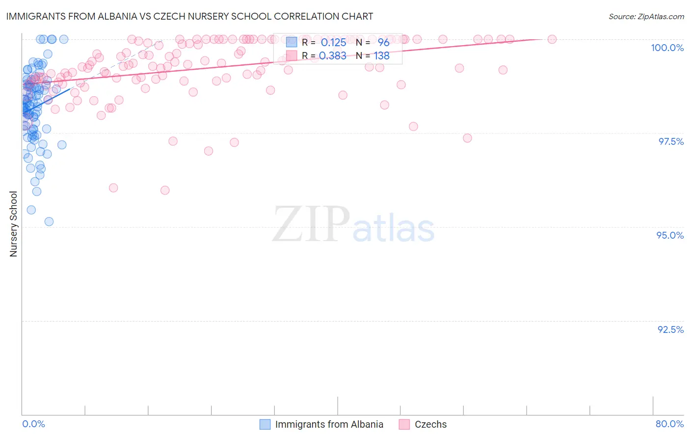 Immigrants from Albania vs Czech Nursery School