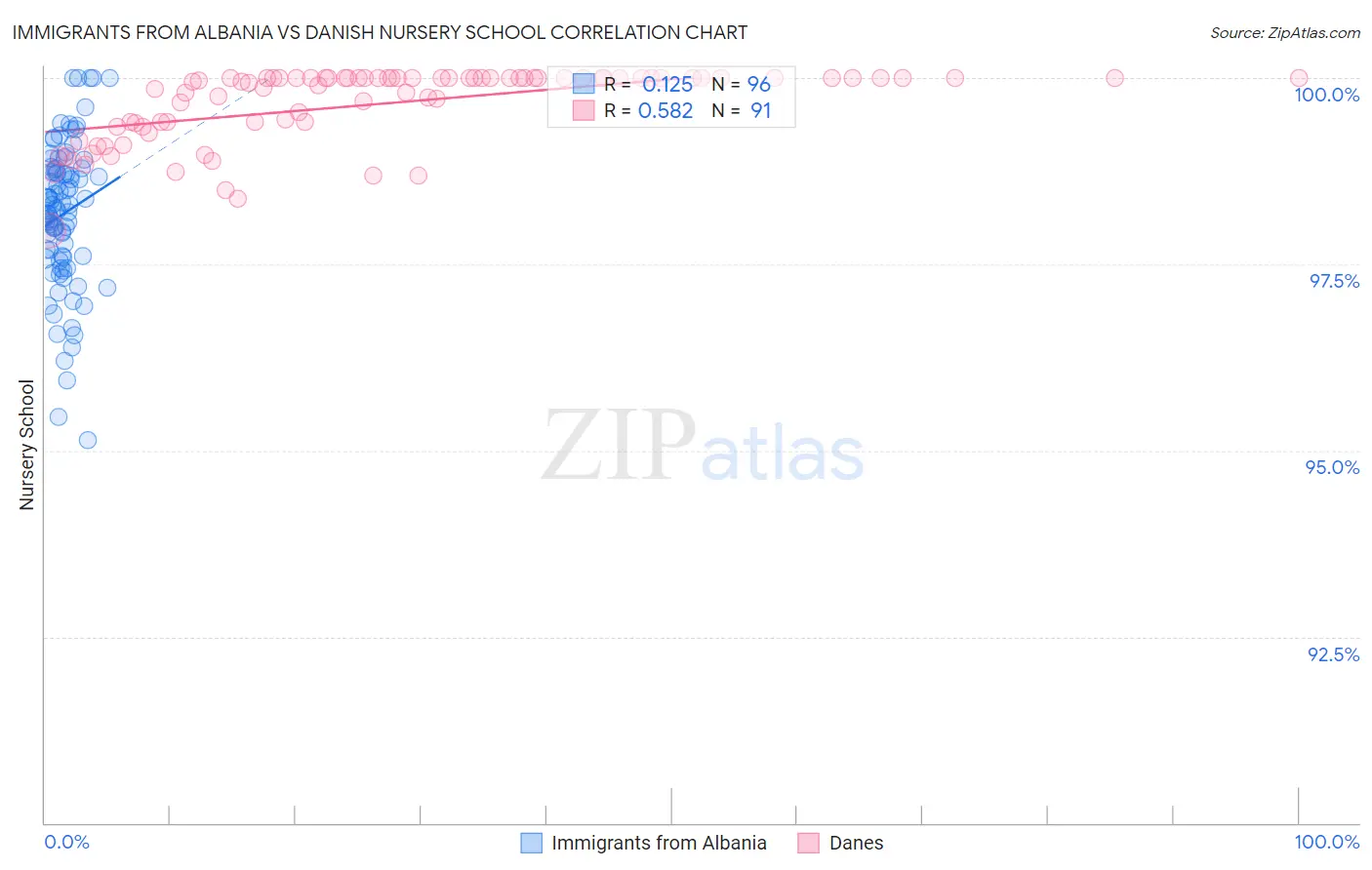 Immigrants from Albania vs Danish Nursery School