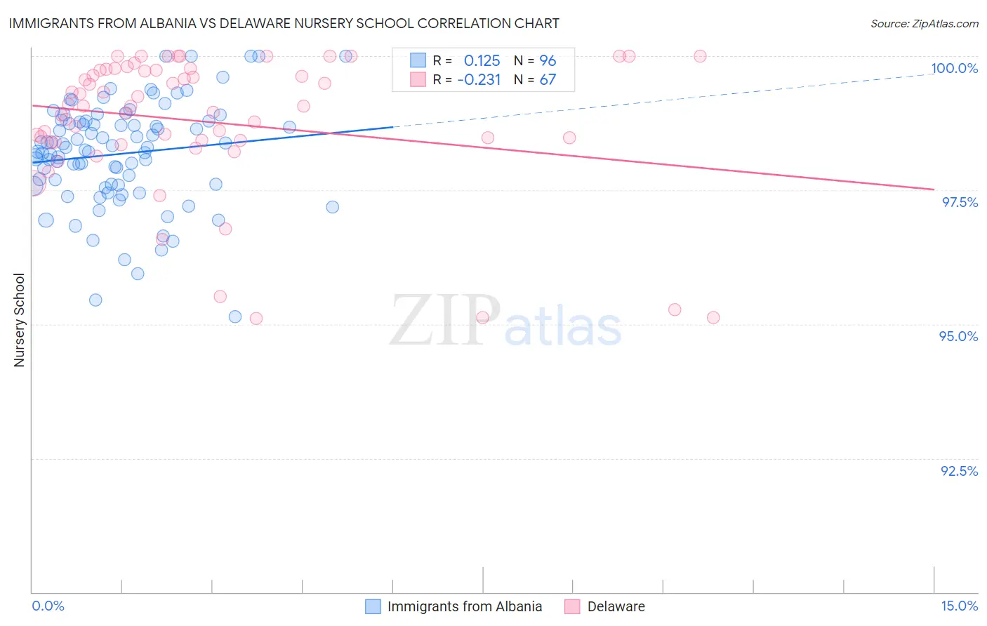 Immigrants from Albania vs Delaware Nursery School