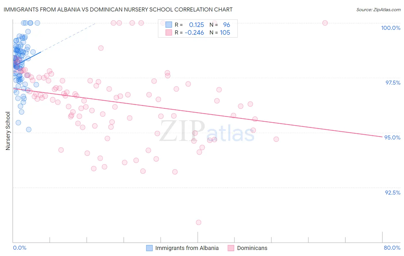Immigrants from Albania vs Dominican Nursery School