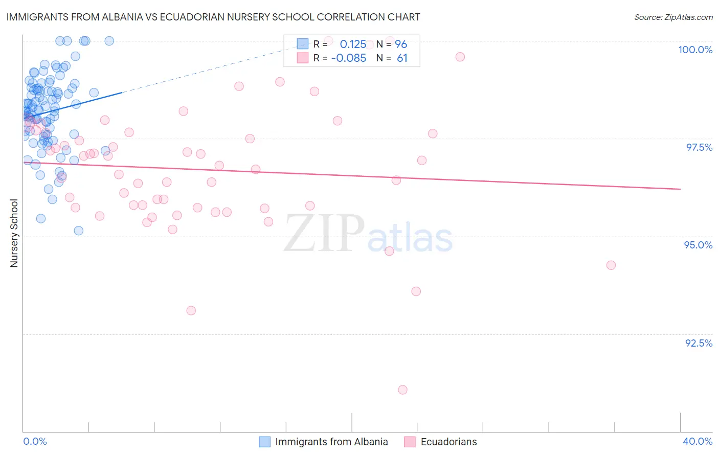 Immigrants from Albania vs Ecuadorian Nursery School