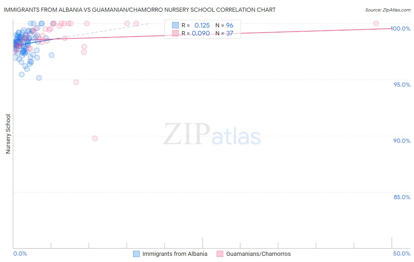 Immigrants from Albania vs Guamanian/Chamorro Nursery School