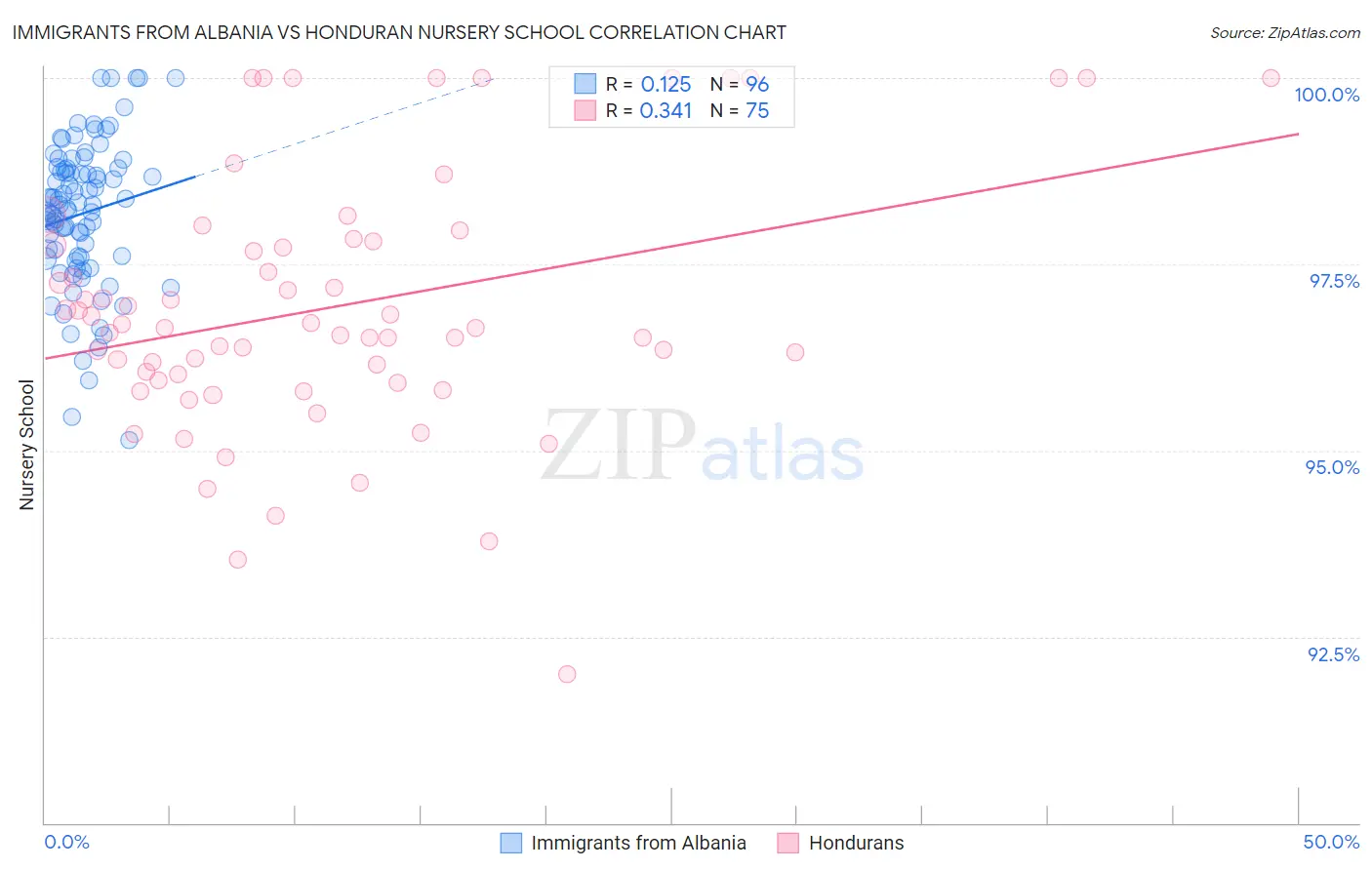 Immigrants from Albania vs Honduran Nursery School
