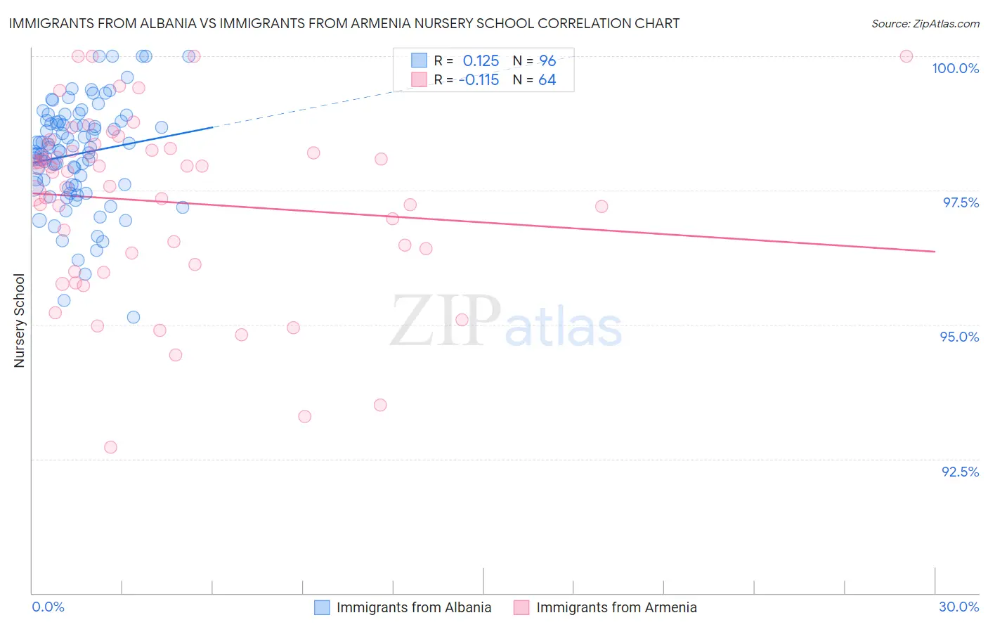 Immigrants from Albania vs Immigrants from Armenia Nursery School