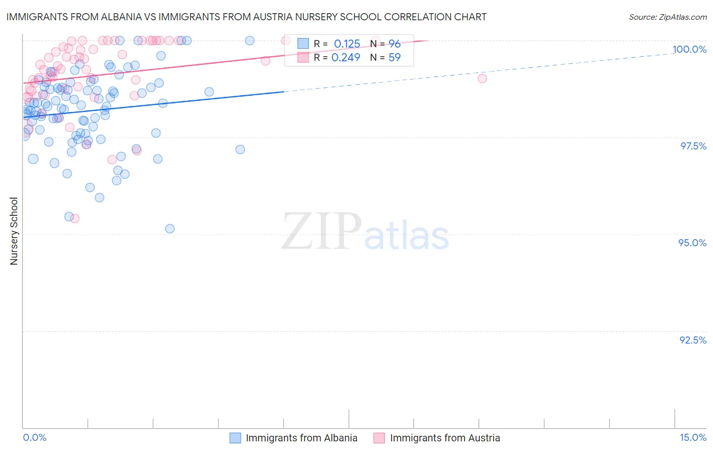 Immigrants from Albania vs Immigrants from Austria Nursery School