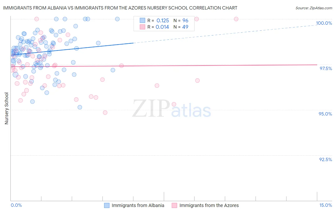 Immigrants from Albania vs Immigrants from the Azores Nursery School