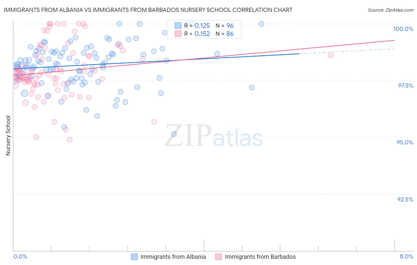 Immigrants from Albania vs Immigrants from Barbados Nursery School