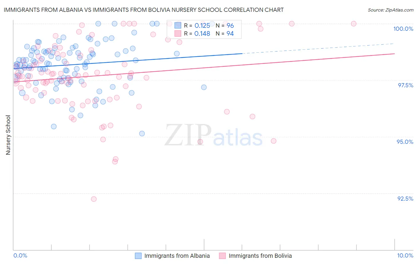 Immigrants from Albania vs Immigrants from Bolivia Nursery School