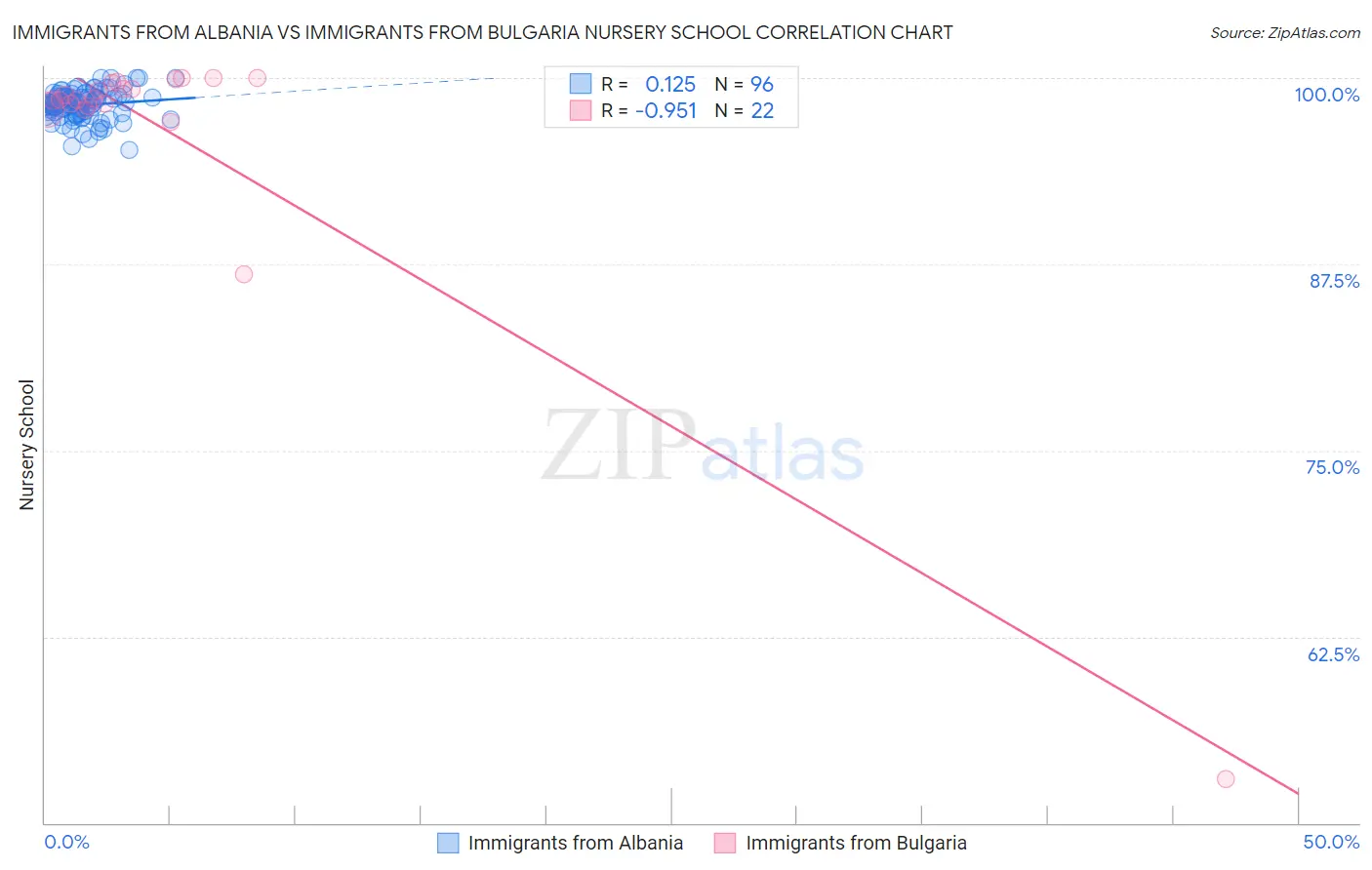 Immigrants from Albania vs Immigrants from Bulgaria Nursery School