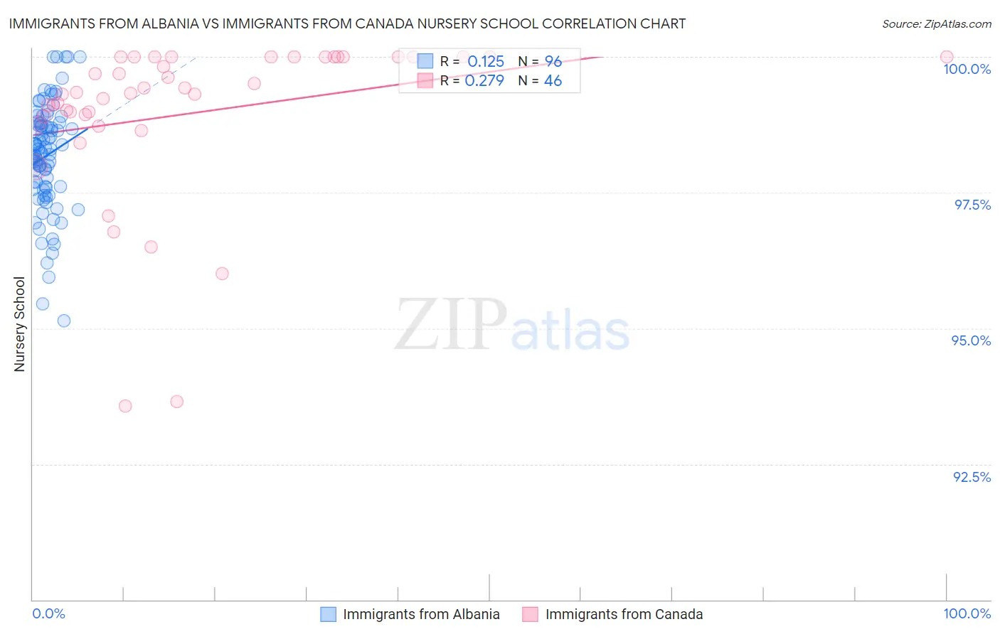 Immigrants from Albania vs Immigrants from Canada Nursery School