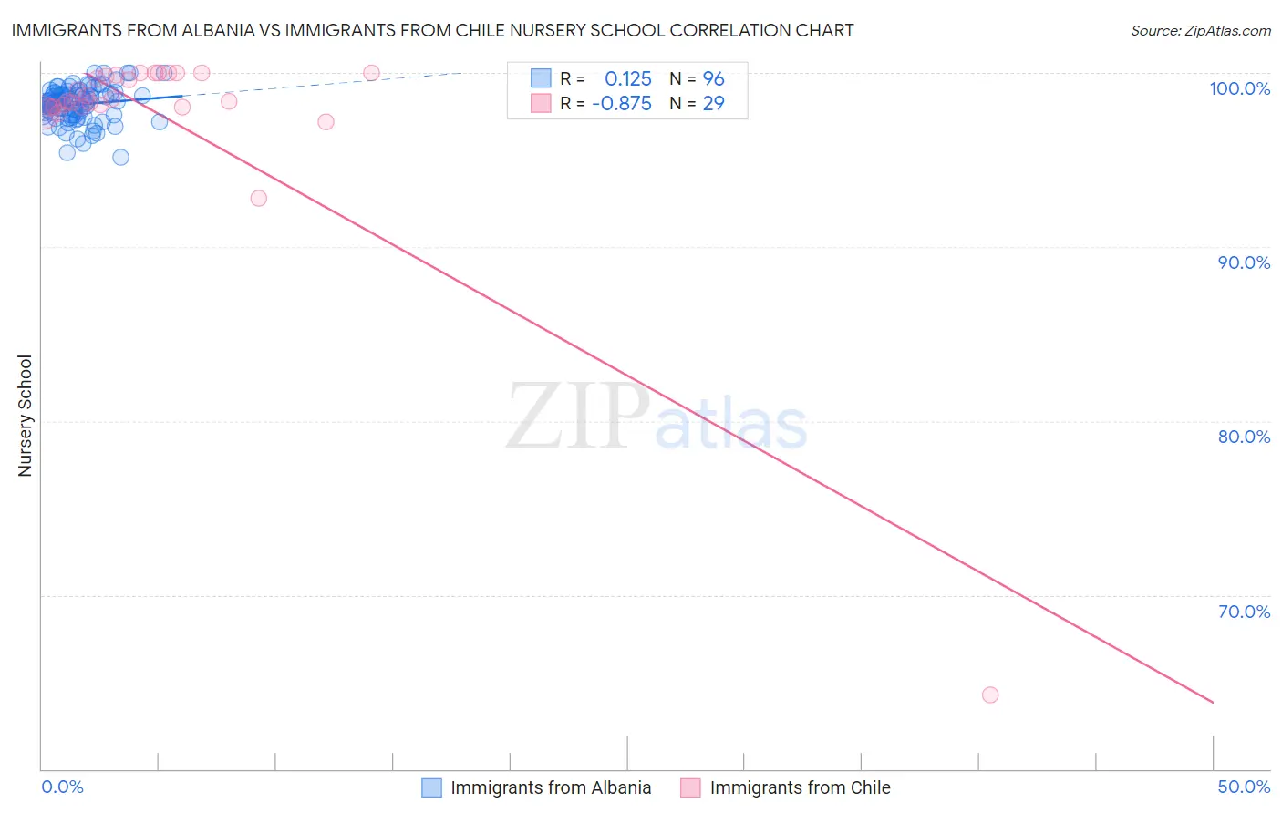 Immigrants from Albania vs Immigrants from Chile Nursery School
