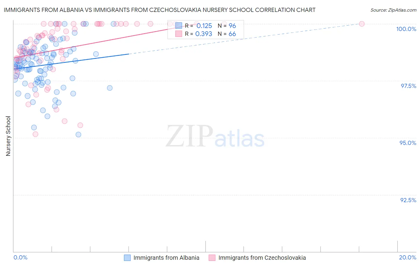 Immigrants from Albania vs Immigrants from Czechoslovakia Nursery School