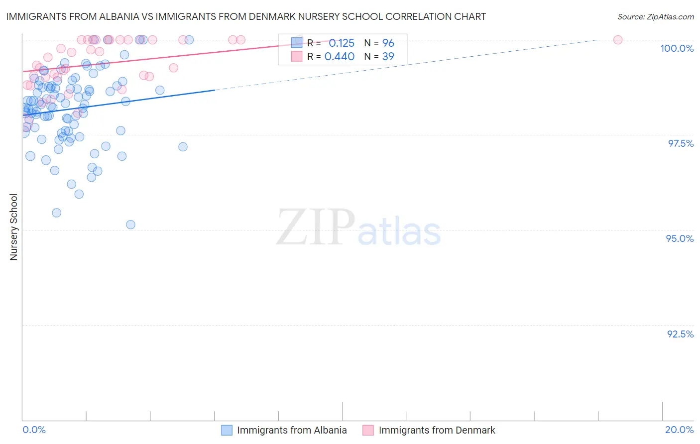 Immigrants from Albania vs Immigrants from Denmark Nursery School