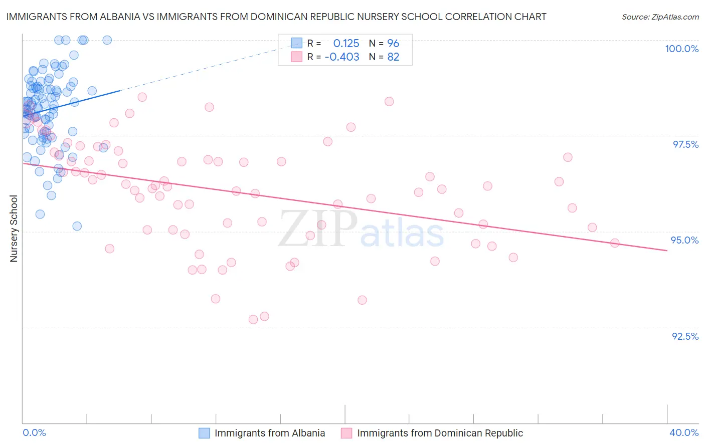 Immigrants from Albania vs Immigrants from Dominican Republic Nursery School