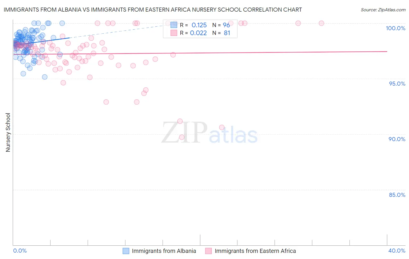Immigrants from Albania vs Immigrants from Eastern Africa Nursery School