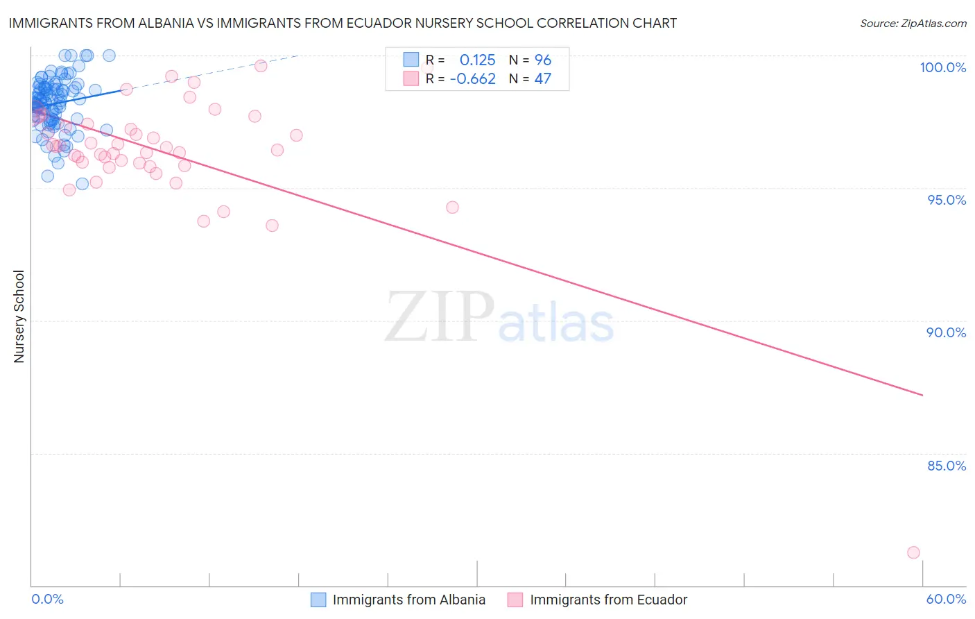 Immigrants from Albania vs Immigrants from Ecuador Nursery School