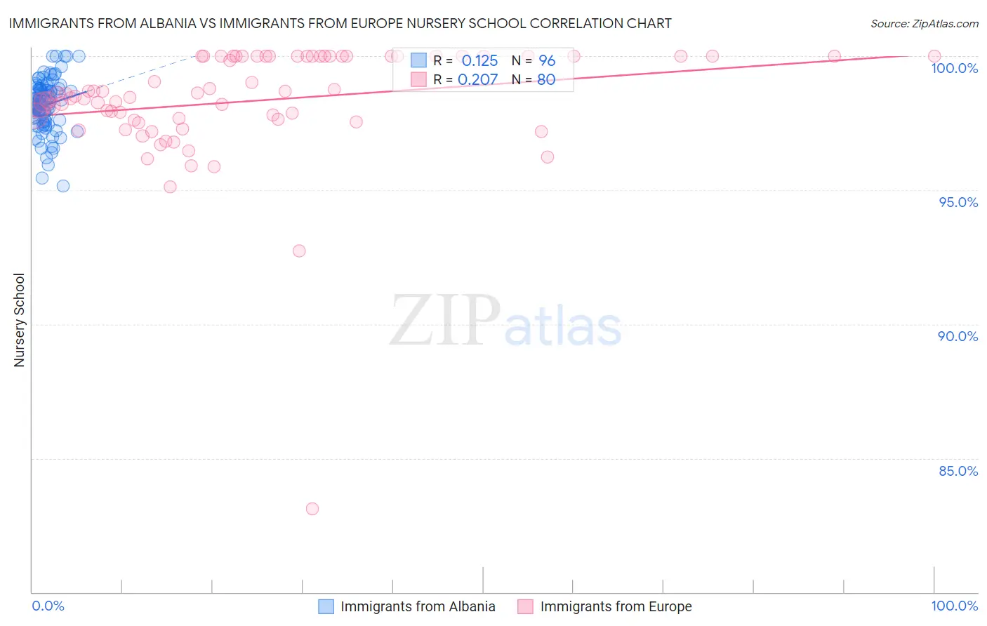 Immigrants from Albania vs Immigrants from Europe Nursery School
