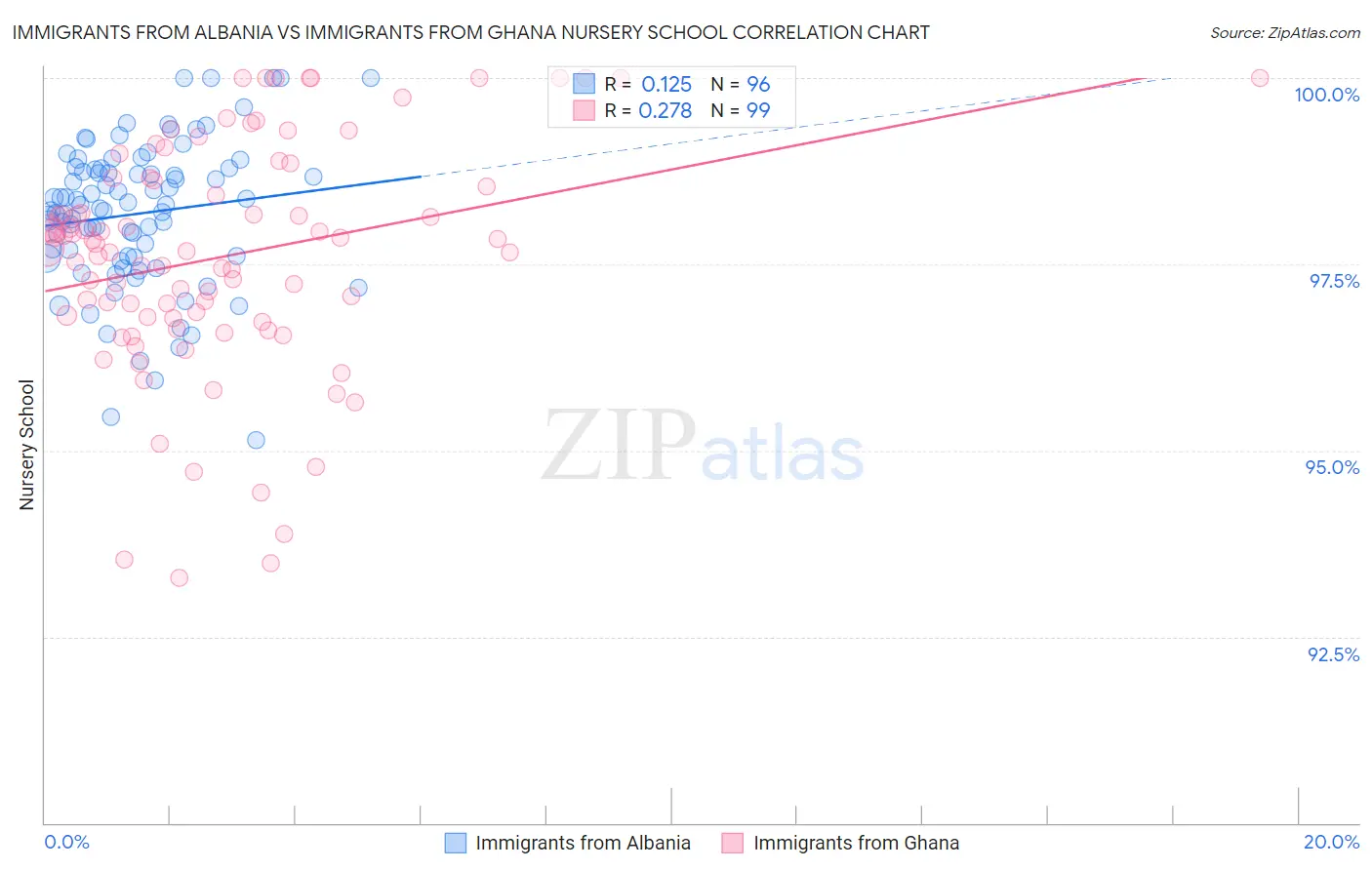 Immigrants from Albania vs Immigrants from Ghana Nursery School