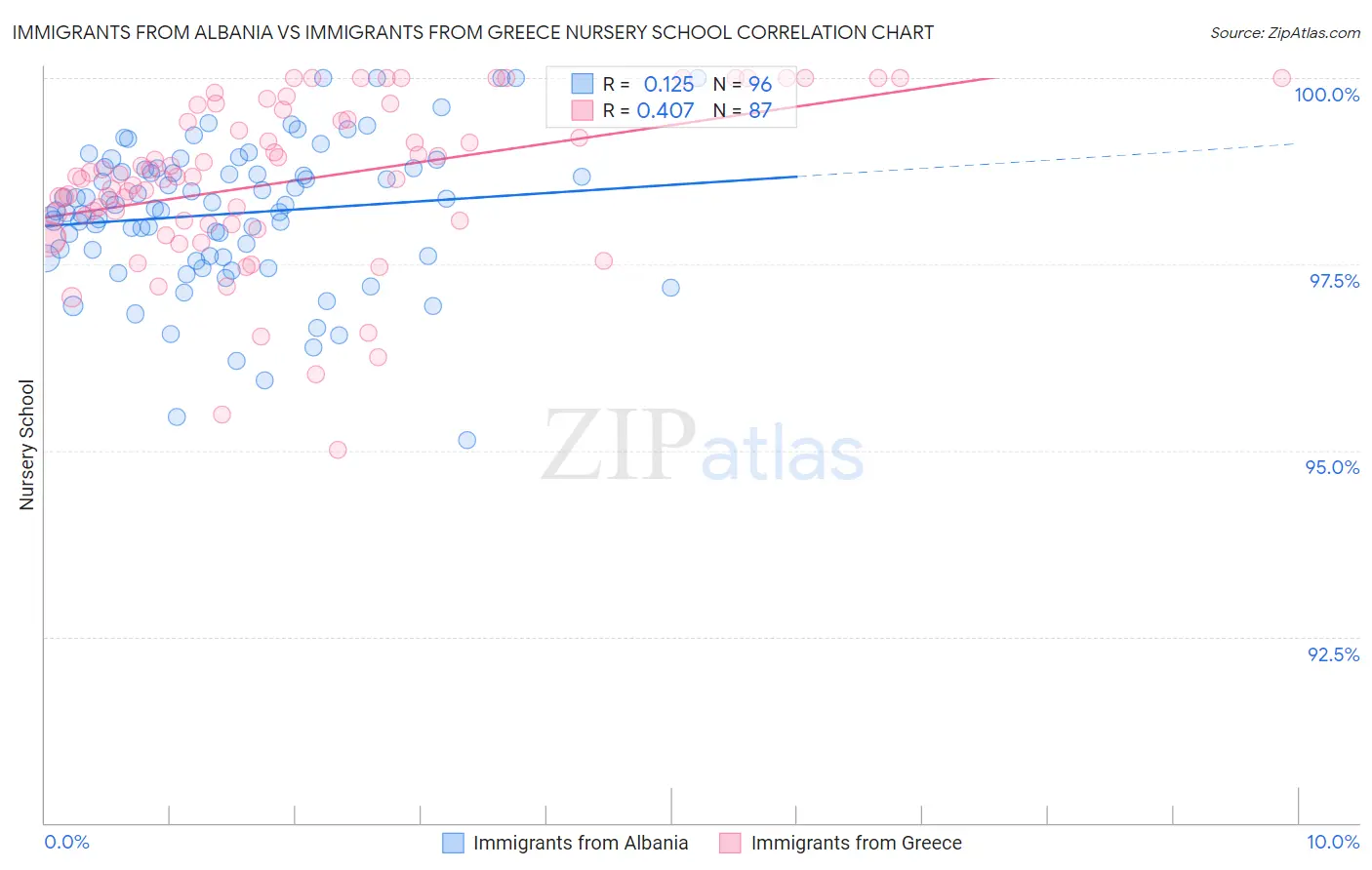 Immigrants from Albania vs Immigrants from Greece Nursery School