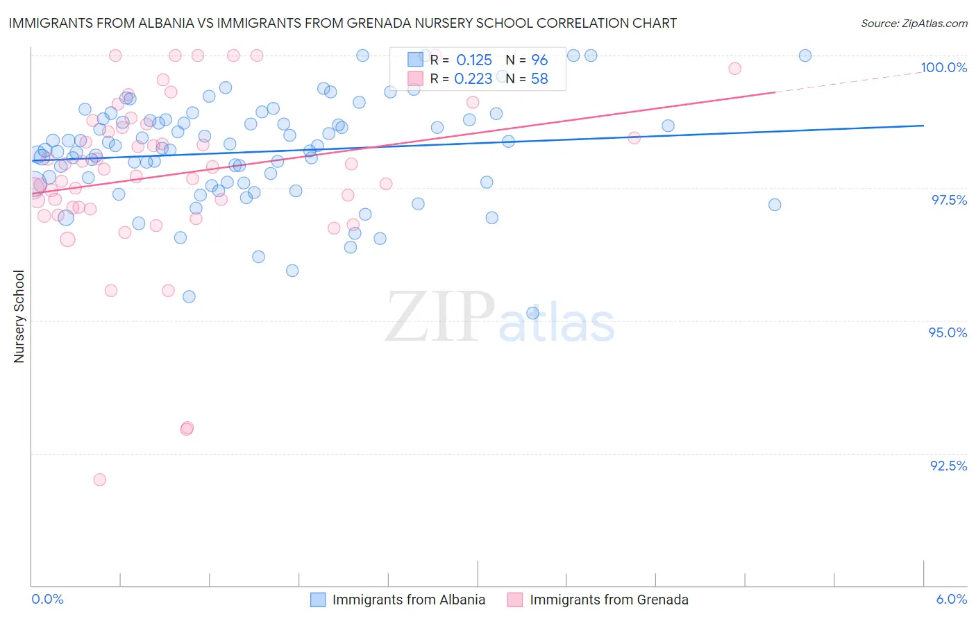 Immigrants from Albania vs Immigrants from Grenada Nursery School