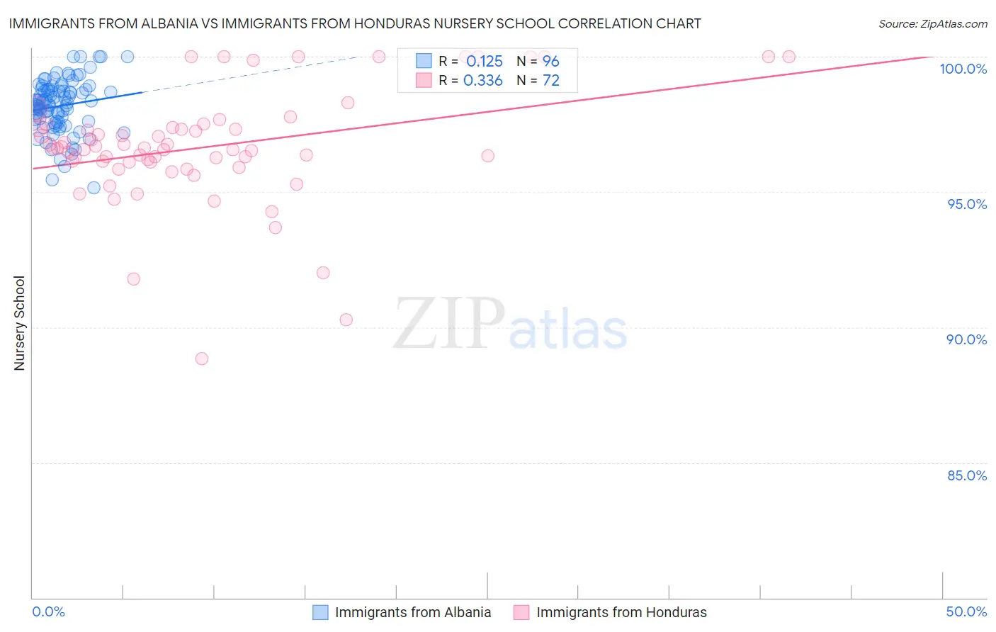 Immigrants from Albania vs Immigrants from Honduras Nursery School
