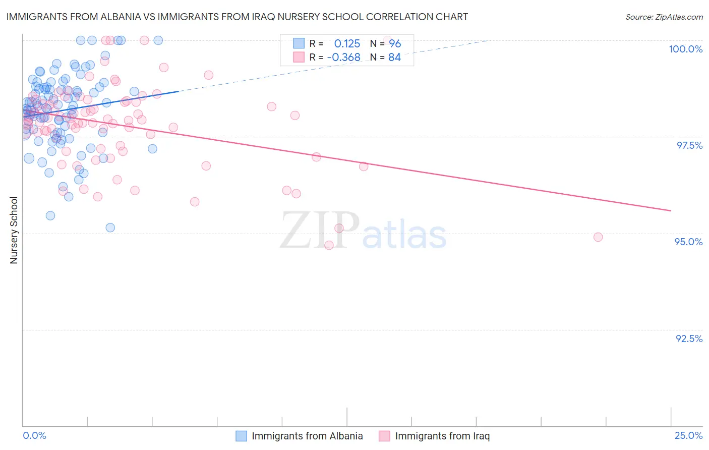 Immigrants from Albania vs Immigrants from Iraq Nursery School