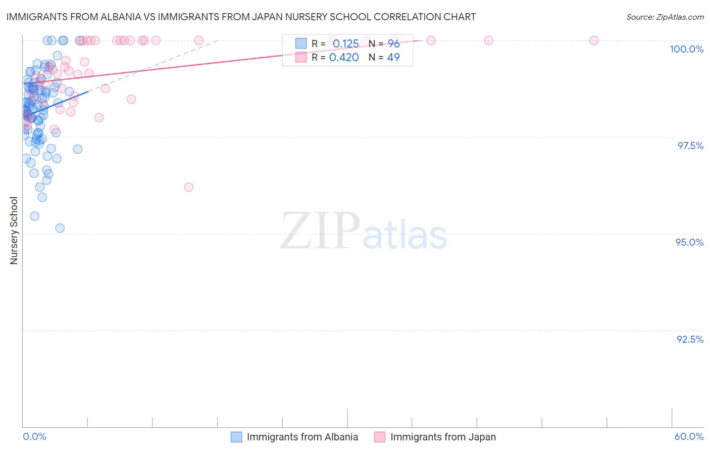 Immigrants from Albania vs Immigrants from Japan Nursery School