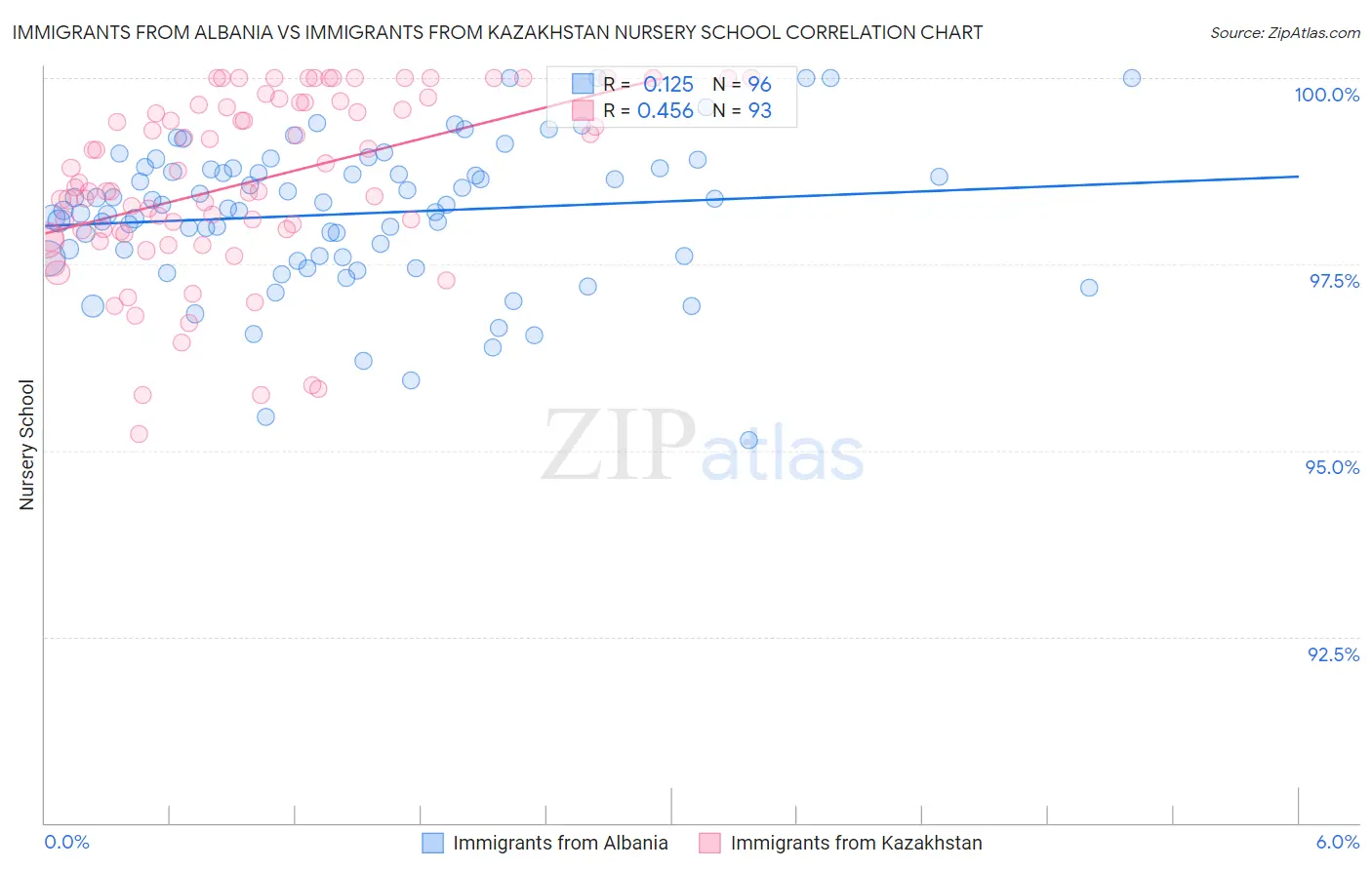 Immigrants from Albania vs Immigrants from Kazakhstan Nursery School