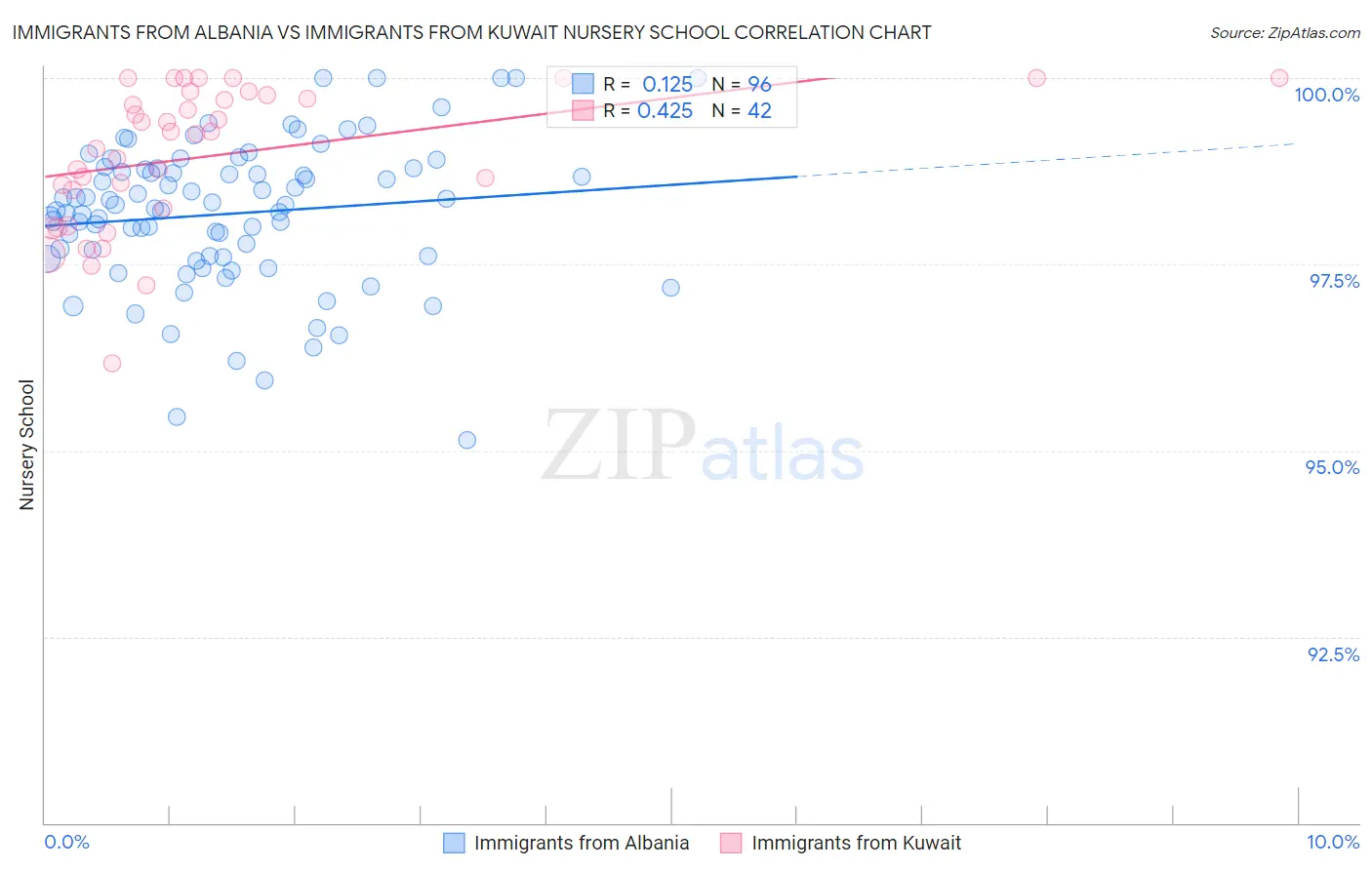 Immigrants from Albania vs Immigrants from Kuwait Nursery School