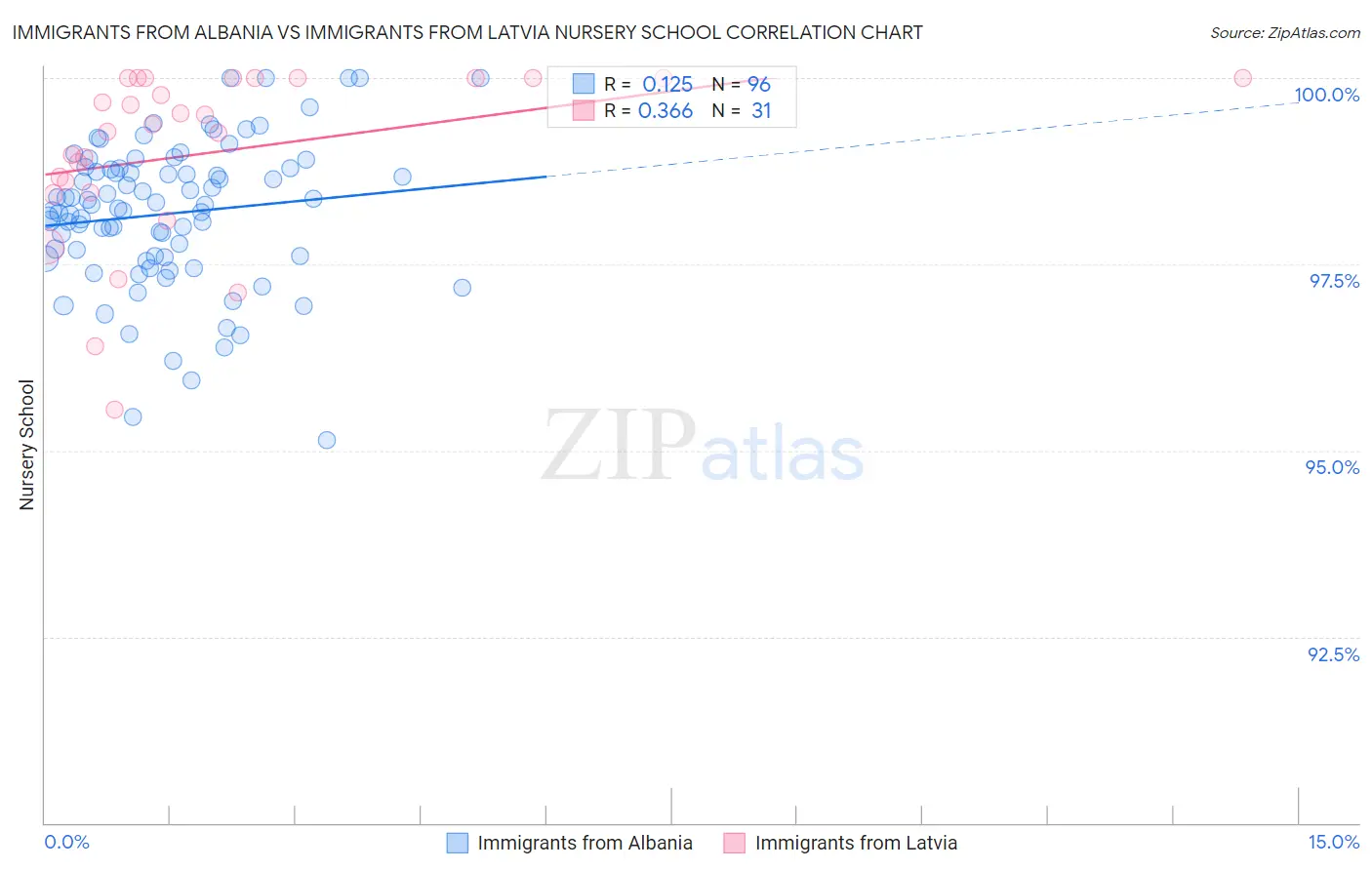 Immigrants from Albania vs Immigrants from Latvia Nursery School