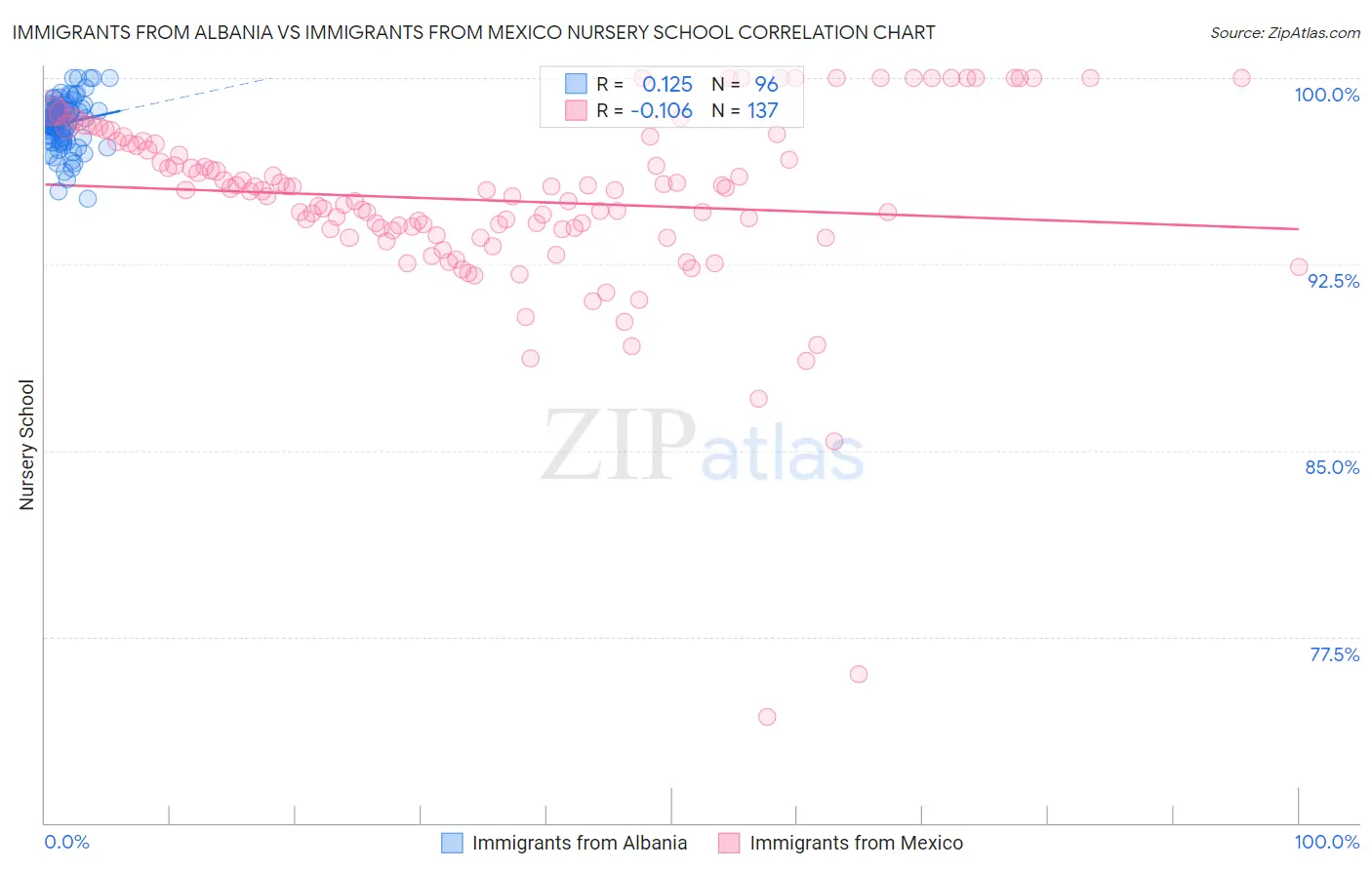 Immigrants from Albania vs Immigrants from Mexico Nursery School