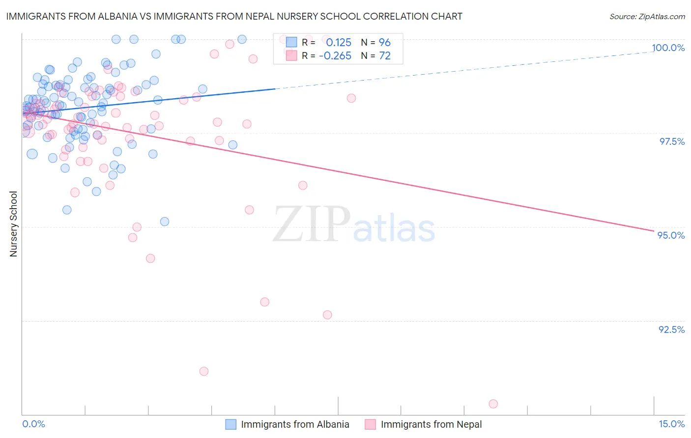 Immigrants from Albania vs Immigrants from Nepal Nursery School