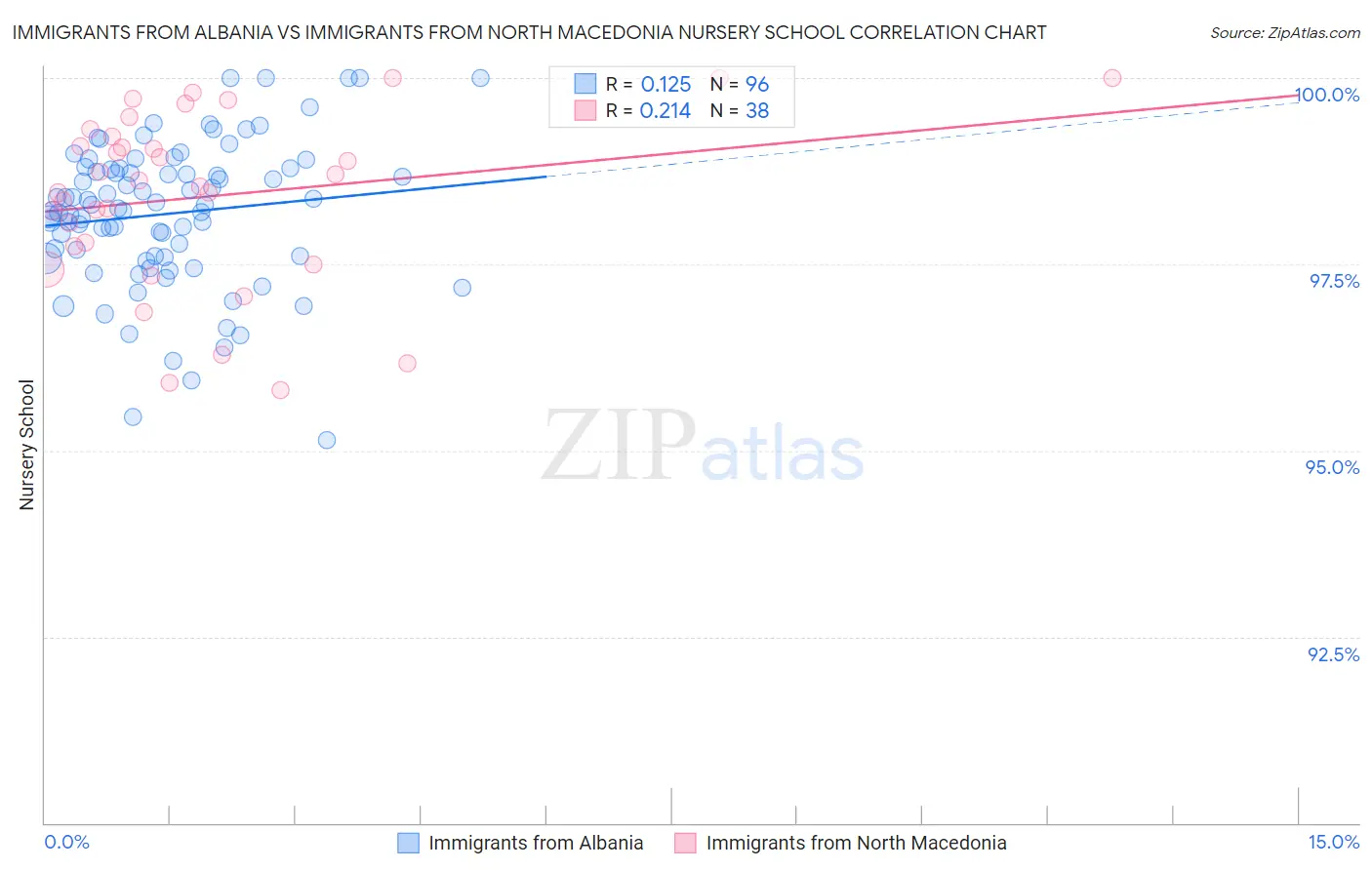 Immigrants from Albania vs Immigrants from North Macedonia Nursery School