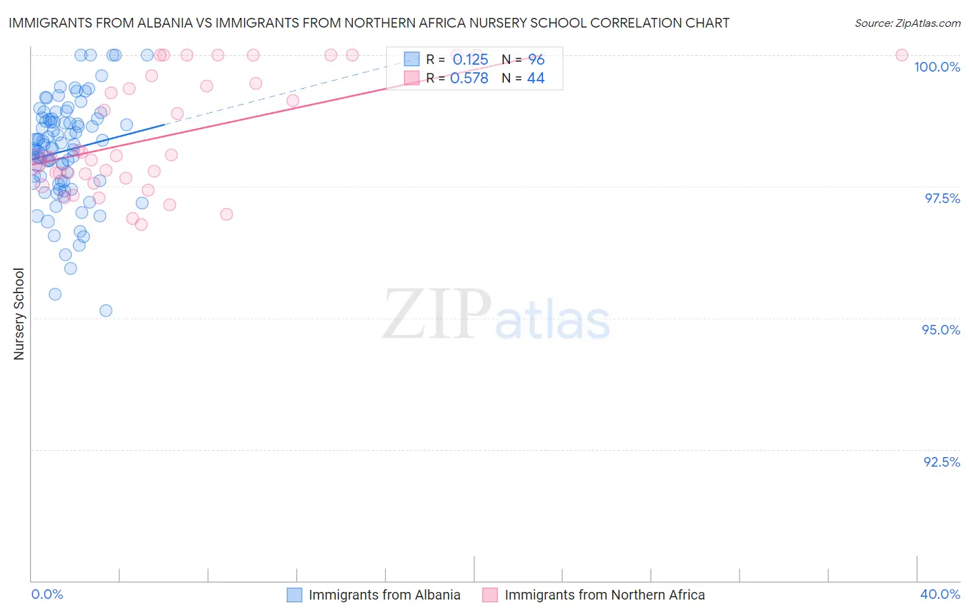 Immigrants from Albania vs Immigrants from Northern Africa Nursery School