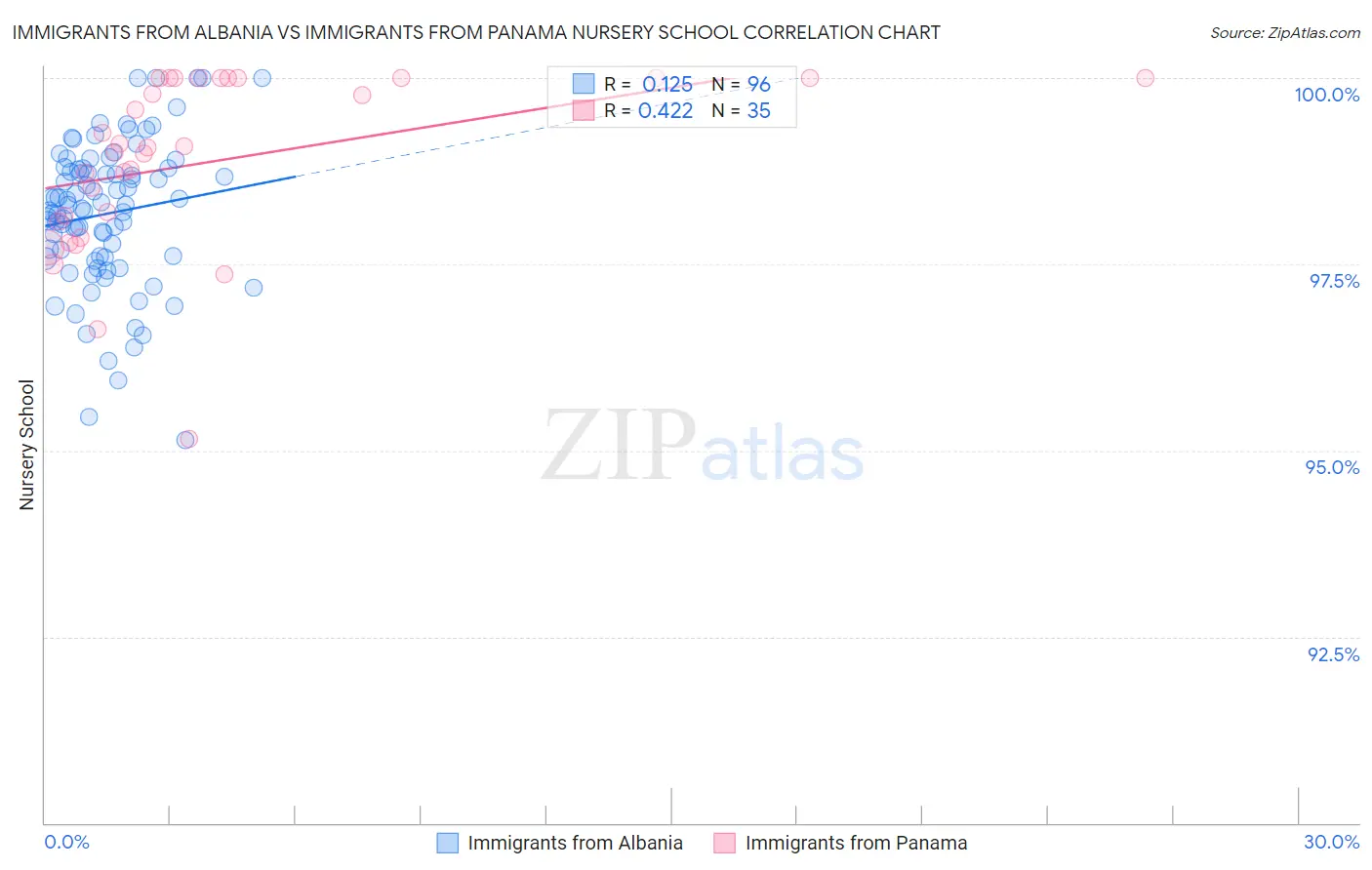 Immigrants from Albania vs Immigrants from Panama Nursery School