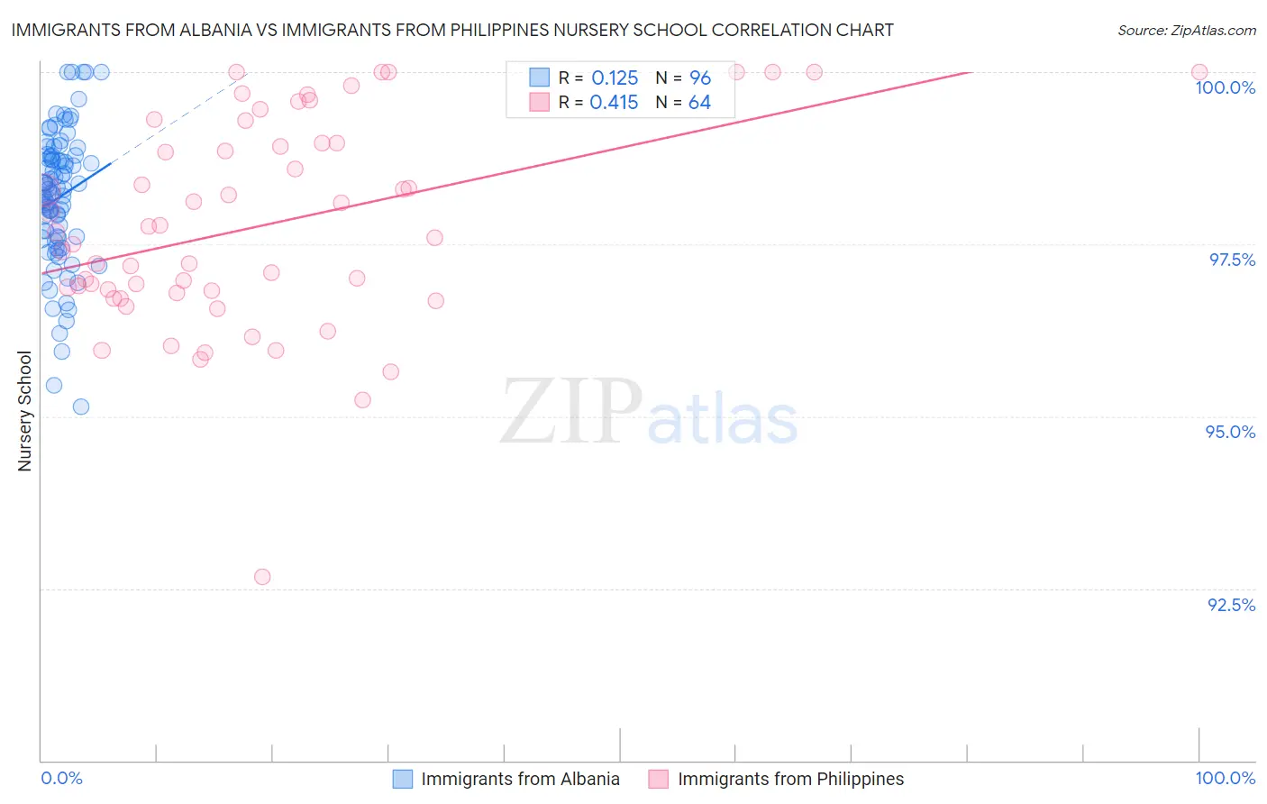 Immigrants from Albania vs Immigrants from Philippines Nursery School