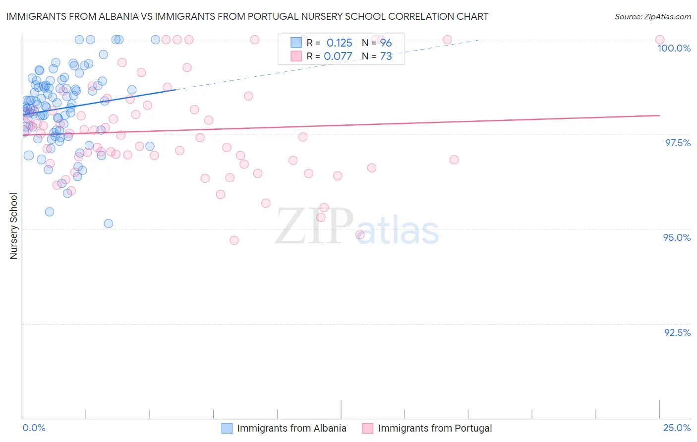 Immigrants from Albania vs Immigrants from Portugal Nursery School