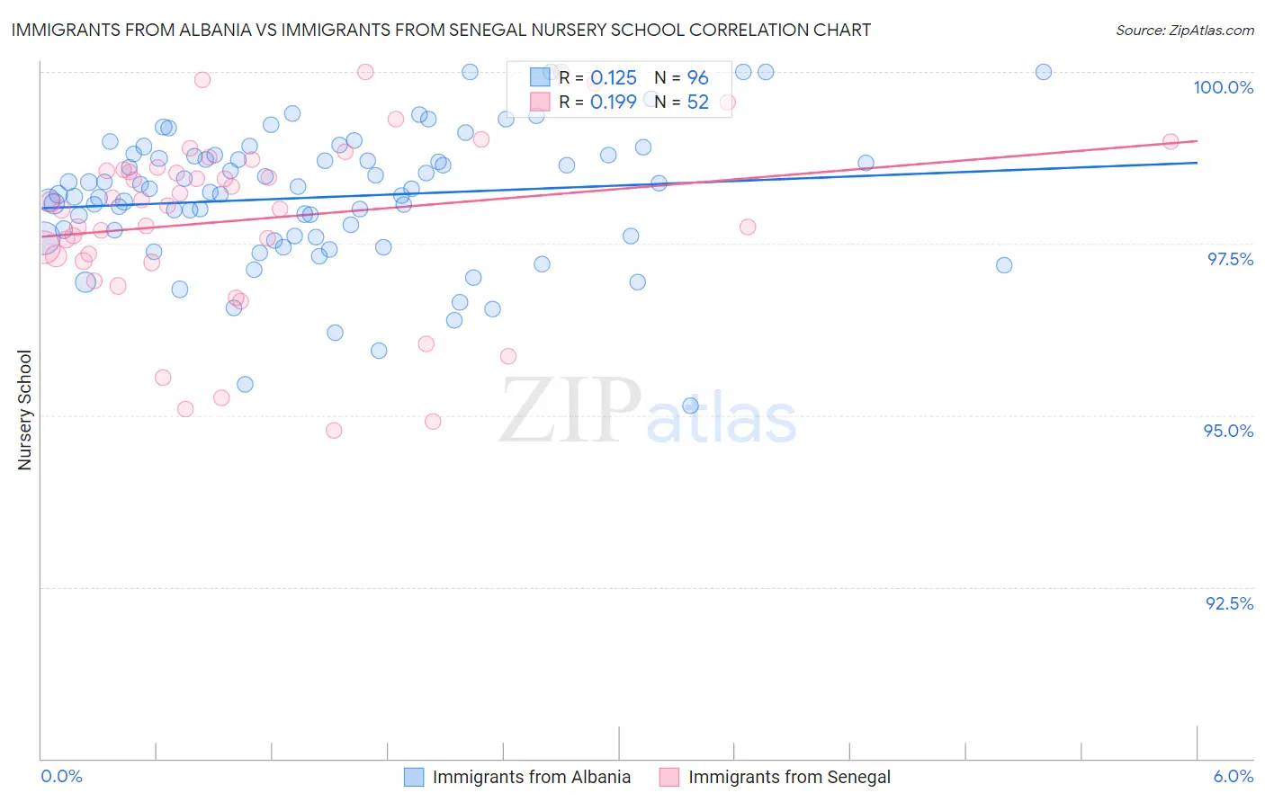 Immigrants from Albania vs Immigrants from Senegal Nursery School