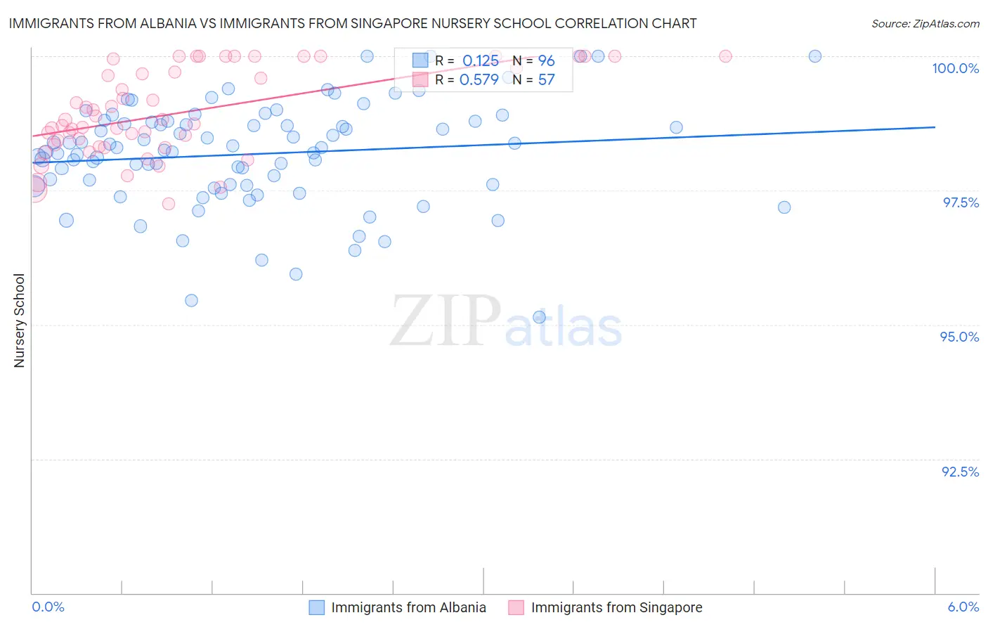 Immigrants from Albania vs Immigrants from Singapore Nursery School