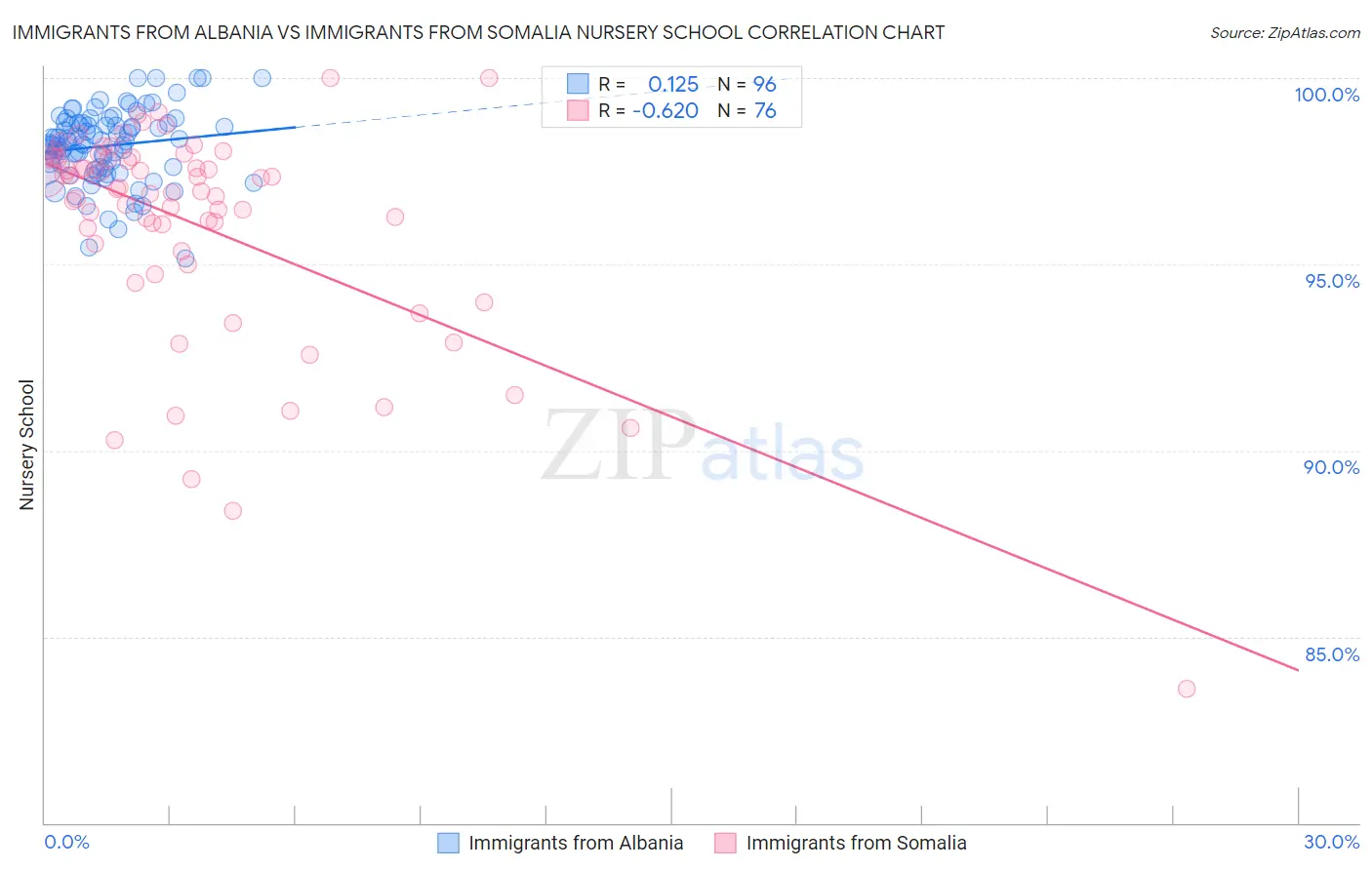 Immigrants from Albania vs Immigrants from Somalia Nursery School