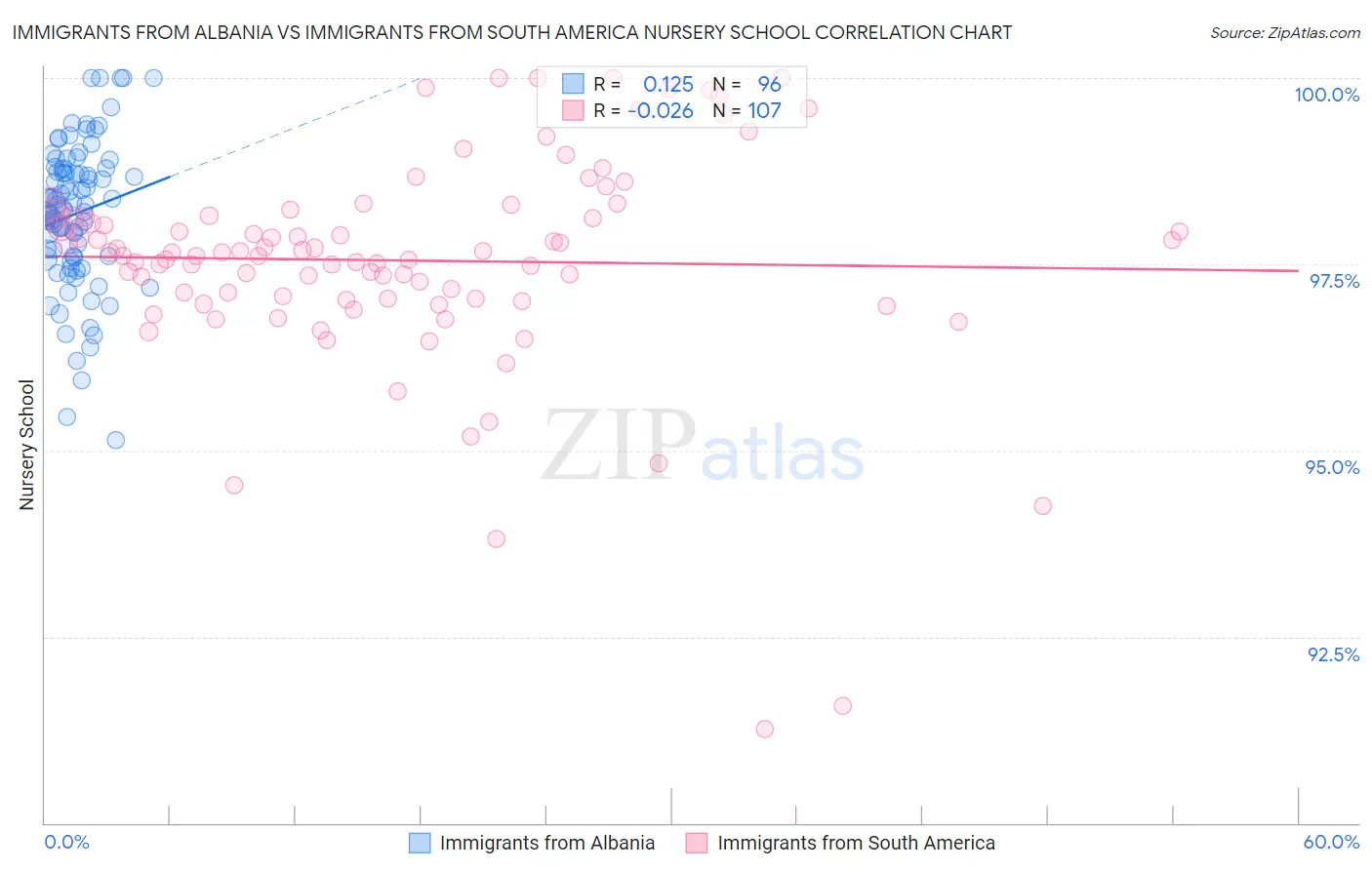 Immigrants from Albania vs Immigrants from South America Nursery School
